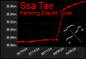 Total Graph of Ssa Tae