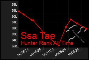 Total Graph of Ssa Tae