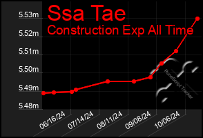 Total Graph of Ssa Tae