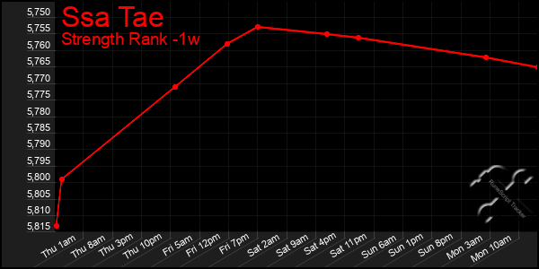 Last 7 Days Graph of Ssa Tae