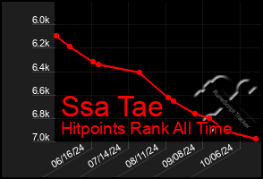 Total Graph of Ssa Tae