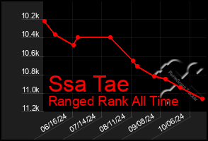 Total Graph of Ssa Tae