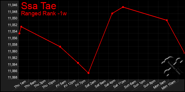 Last 7 Days Graph of Ssa Tae