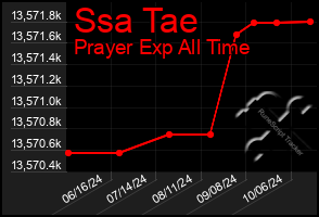 Total Graph of Ssa Tae