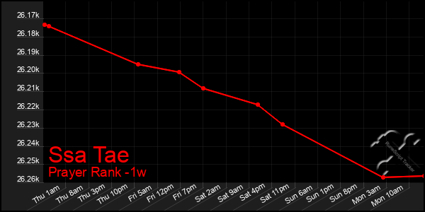 Last 7 Days Graph of Ssa Tae