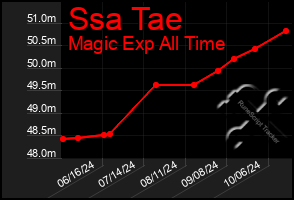 Total Graph of Ssa Tae