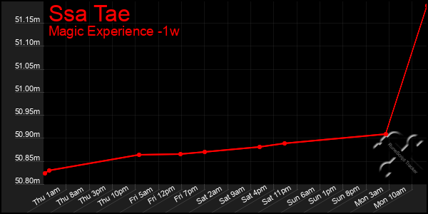 Last 7 Days Graph of Ssa Tae