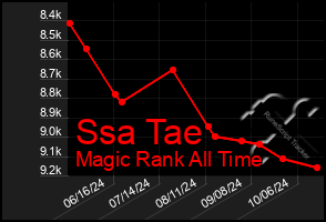 Total Graph of Ssa Tae