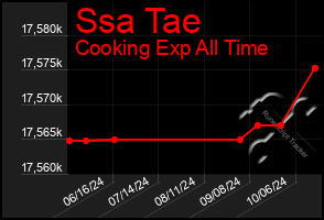 Total Graph of Ssa Tae