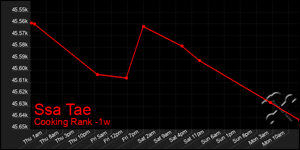 Last 7 Days Graph of Ssa Tae