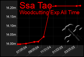 Total Graph of Ssa Tae