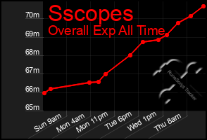 Total Graph of Sscopes
