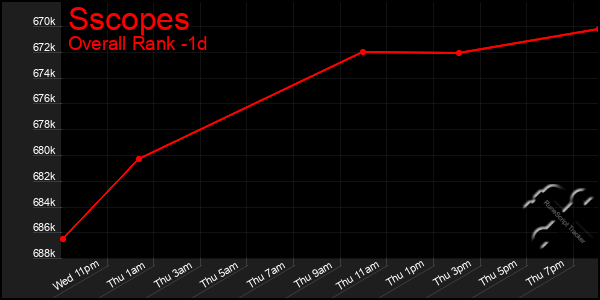 Last 24 Hours Graph of Sscopes