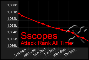 Total Graph of Sscopes