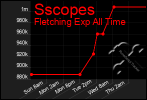 Total Graph of Sscopes