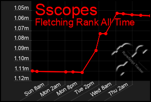 Total Graph of Sscopes