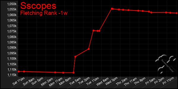 Last 7 Days Graph of Sscopes