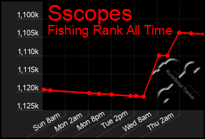 Total Graph of Sscopes