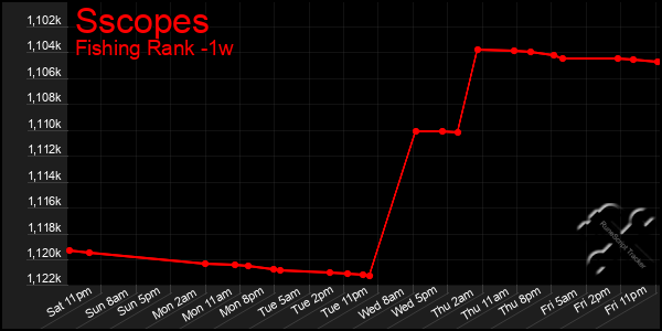 Last 7 Days Graph of Sscopes
