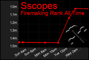 Total Graph of Sscopes