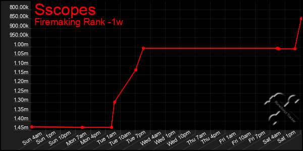 Last 7 Days Graph of Sscopes