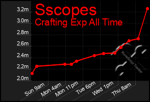 Total Graph of Sscopes