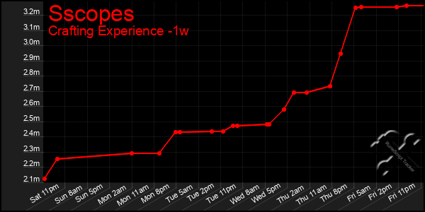 Last 7 Days Graph of Sscopes