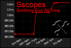 Total Graph of Sscopes
