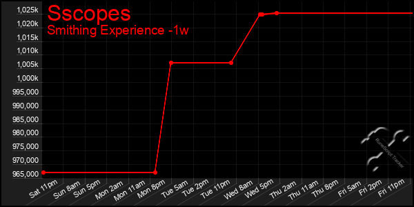 Last 7 Days Graph of Sscopes