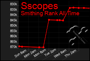 Total Graph of Sscopes
