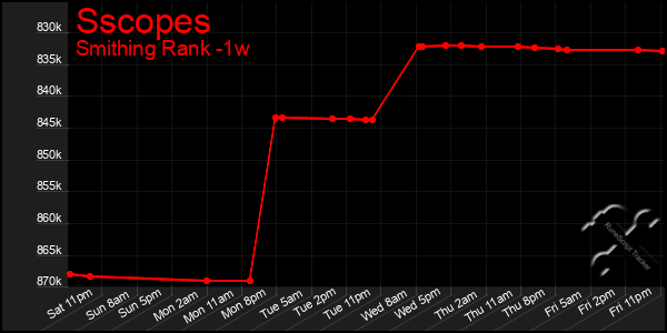 Last 7 Days Graph of Sscopes