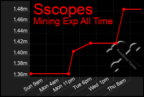 Total Graph of Sscopes