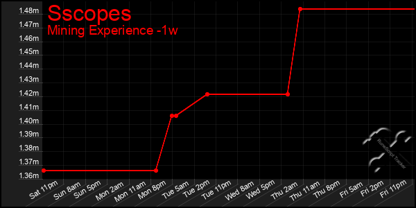 Last 7 Days Graph of Sscopes
