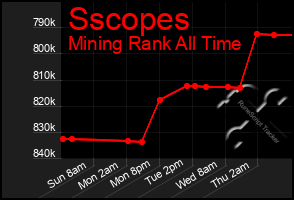Total Graph of Sscopes