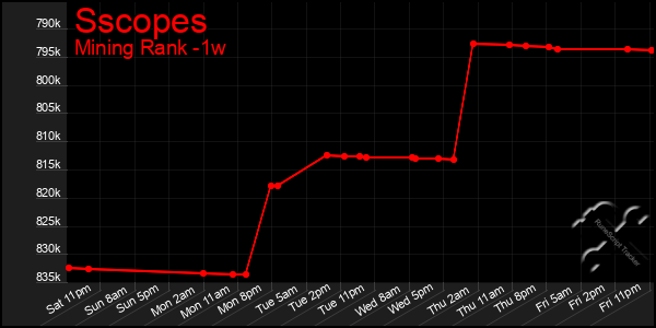 Last 7 Days Graph of Sscopes