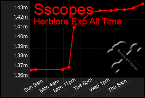 Total Graph of Sscopes