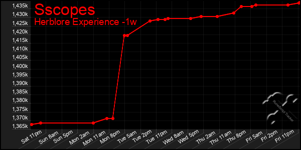 Last 7 Days Graph of Sscopes