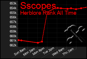 Total Graph of Sscopes