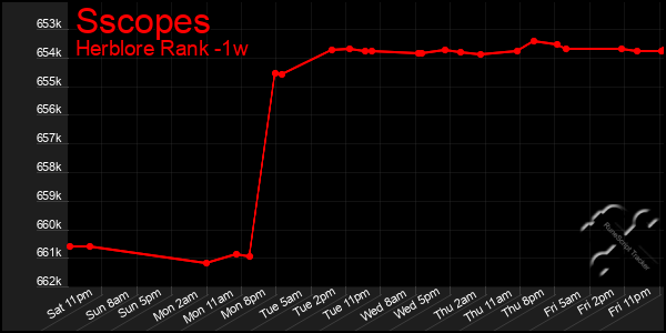 Last 7 Days Graph of Sscopes