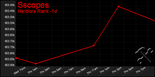 Last 24 Hours Graph of Sscopes