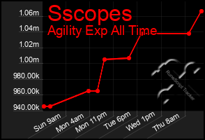Total Graph of Sscopes