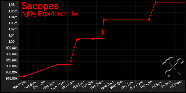 Last 7 Days Graph of Sscopes