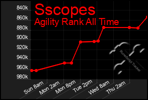 Total Graph of Sscopes