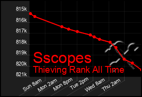 Total Graph of Sscopes
