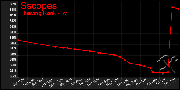Last 7 Days Graph of Sscopes