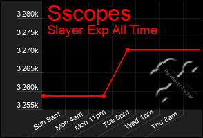 Total Graph of Sscopes