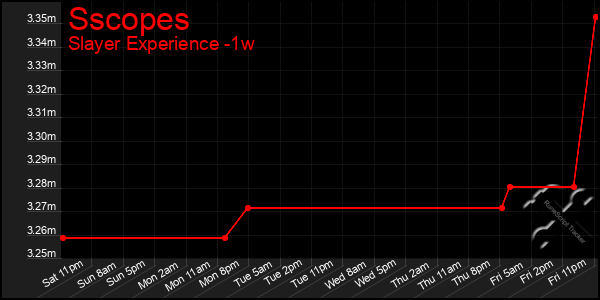 Last 7 Days Graph of Sscopes