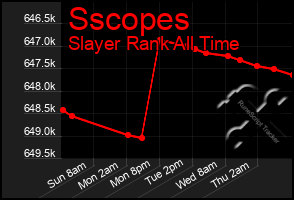 Total Graph of Sscopes