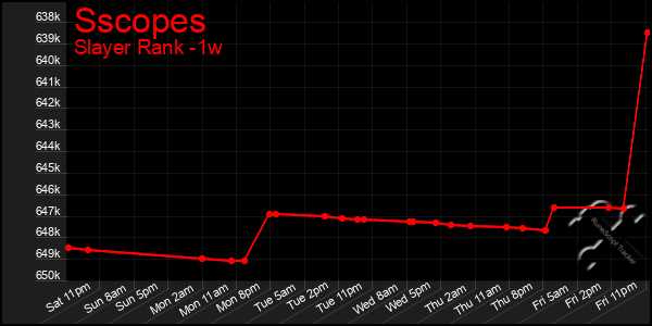 Last 7 Days Graph of Sscopes