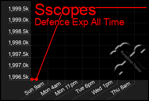 Total Graph of Sscopes